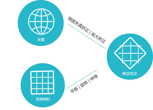 關(guān)于全景攝像機(jī)圖像投影變換圖片