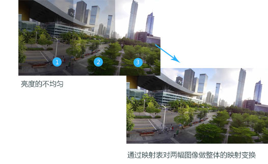 關(guān)于全景攝像機(jī)亮度與顏色的均衡處理圖片