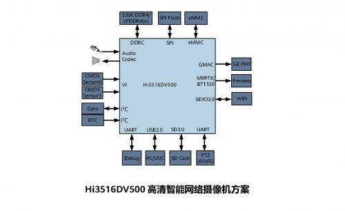 AI優(yōu)化ISP，Hi3516DV500全新上市，取代Hi3516DV300多媒體SoC平臺圖片